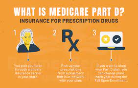 Examine Affordable insurance plan to Answer How Come I Needed Medicare Part D
