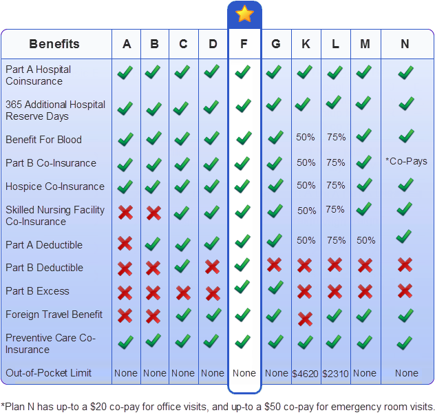 Getting to understand the gains of  a Medicare Advantage plan switch
